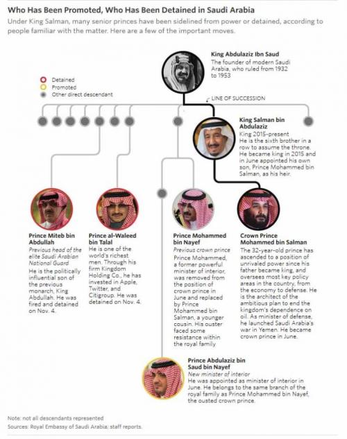 Saudi Arabia Offers Arrested Royals A Deal: Your Freedom For Lots Of Cash