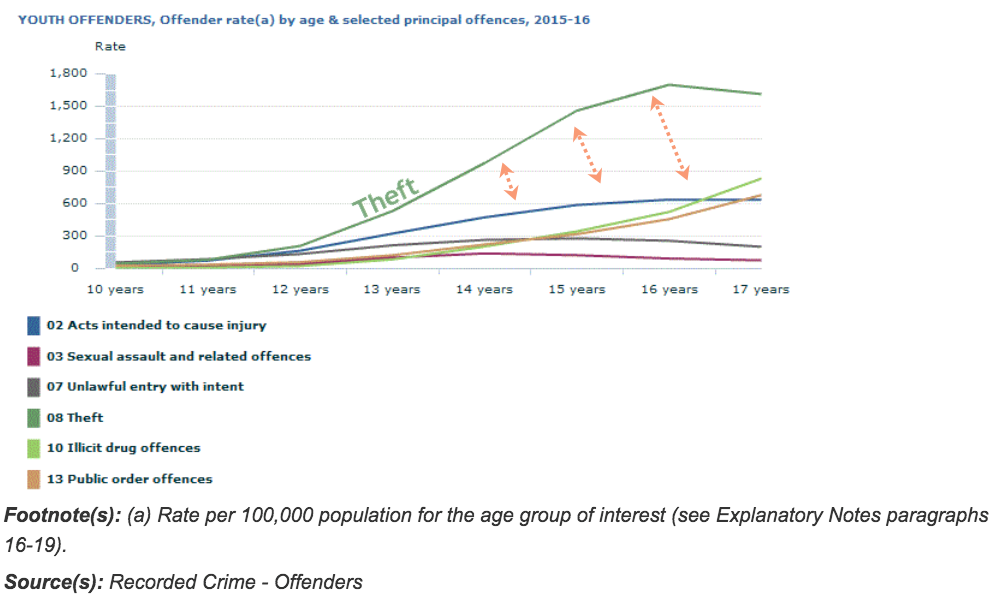 Aussie Government Unleashes Counter-Terror Unit To Halt Youth Crime Storm