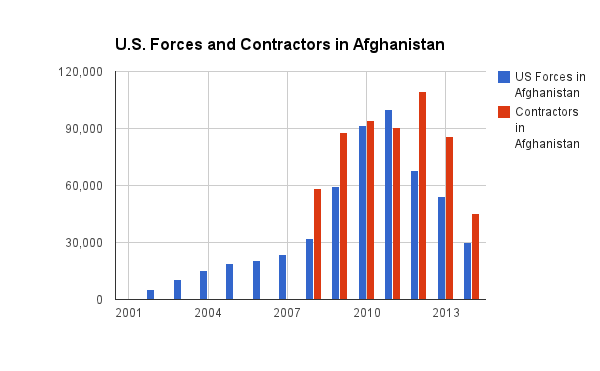 Opium Production And US Military Presence In Afghanistan In Numbers