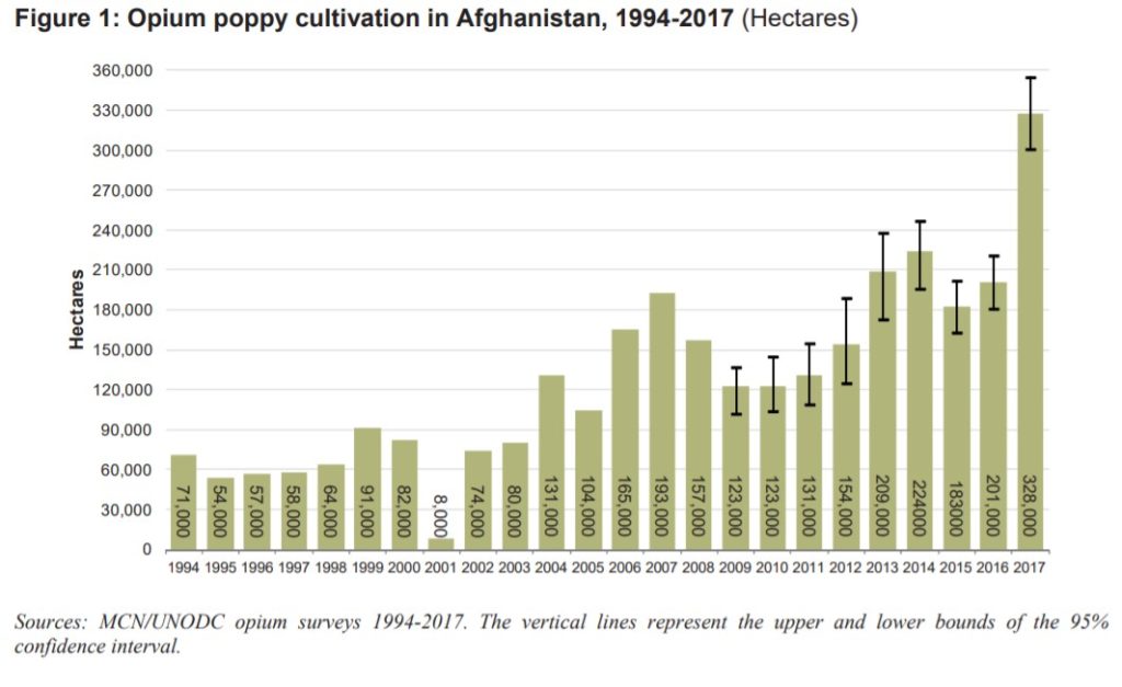 UN Report: Opium Production And Cultivation In Afghanistan Dramatically Increased