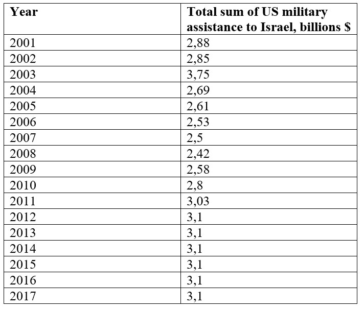 Israel's Military Expenditures And Military Industrial Complex - Overview And Dynamics