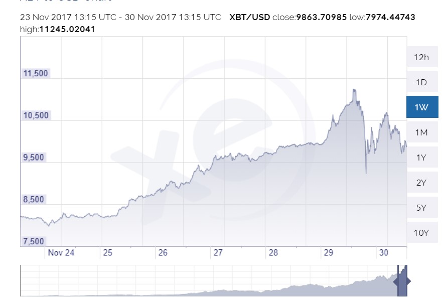 Bitcoin’s Price Reaches $11,000, Crashes To $8,500, Then Rebounds