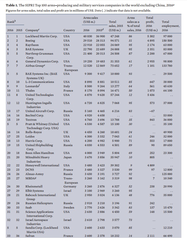 Global Arms Industry: First rise in arms sales since 2010