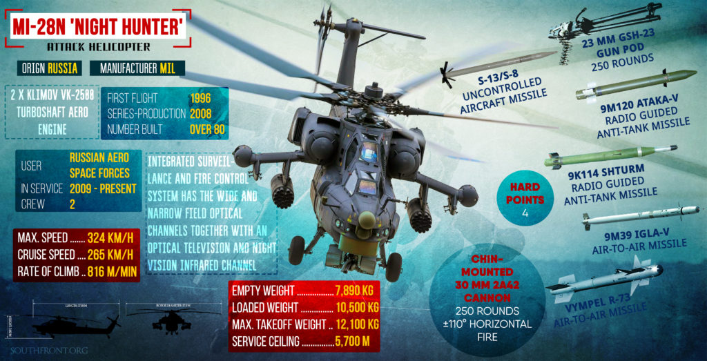 Russian Forces Improved Electronics Of Mi-28 Thanks To Experience Obtained In Syria