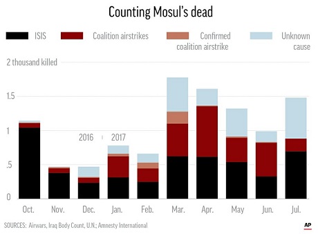 9,000-11,000 Civilians Were Killed During ISIS Battle In Mosul