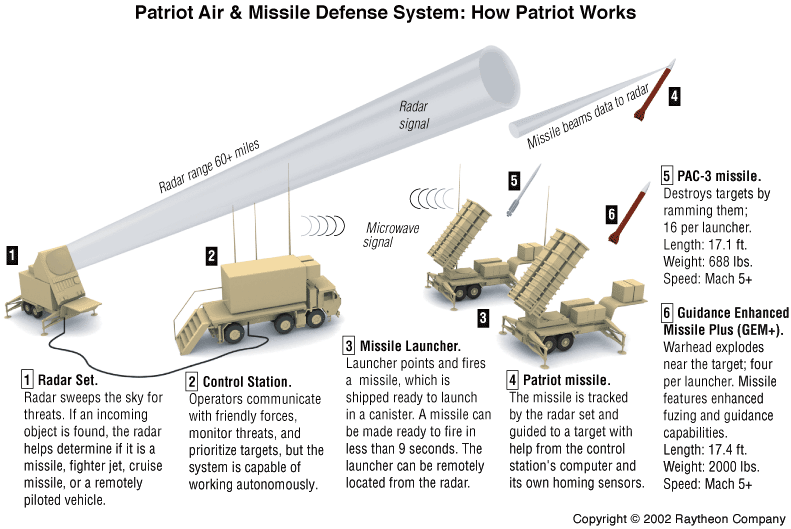 US-Supplied Defense System Failed To Intercept Houthi Missile Attack On Saudi Capital