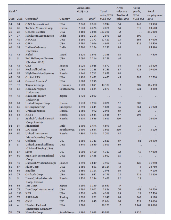 Global Arms Industry: First rise in arms sales since 2010