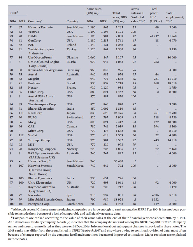 Global Arms Industry: First rise in arms sales since 2010