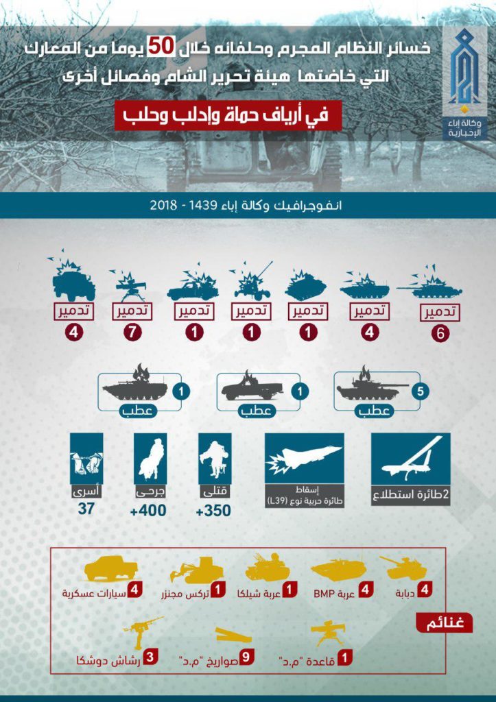 Hayat Tahrir al-Sham Claims Over 350 Government Soldiers Killed In Idlib Clashes Over Last 50 Days