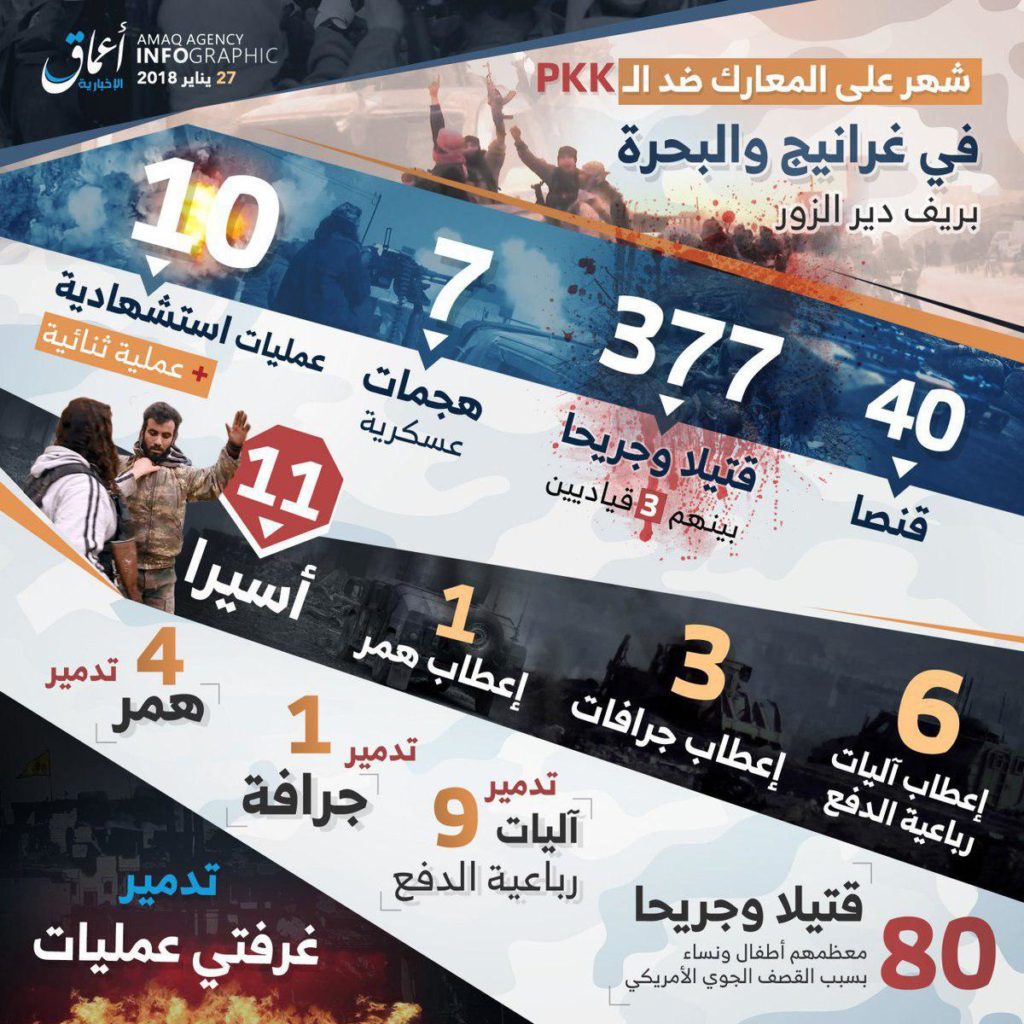 ISIS Claims It Killed 377 SDF Members Over Past Week