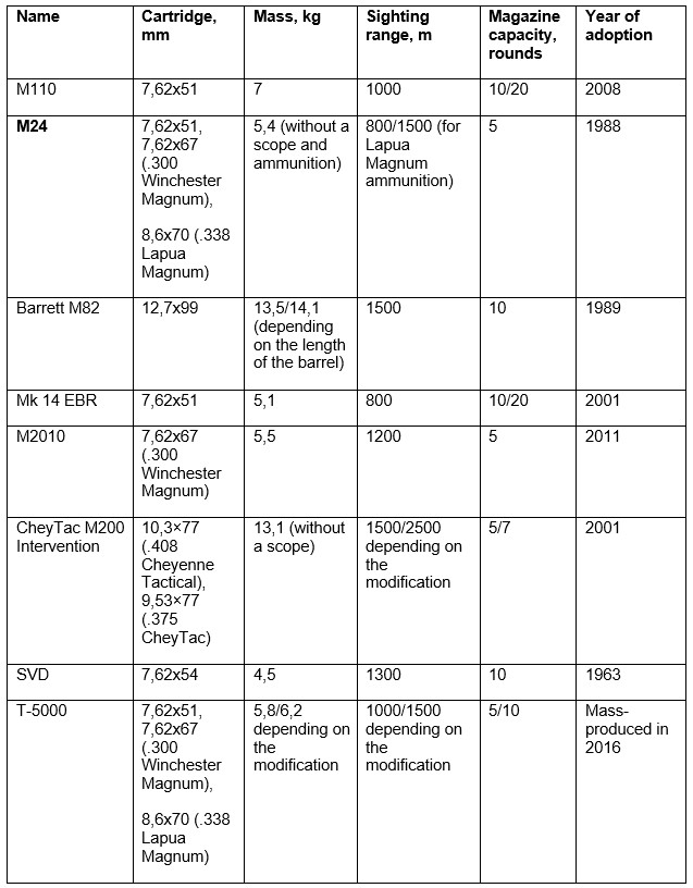 U.S. And Russian Sniper Rifles - Overview