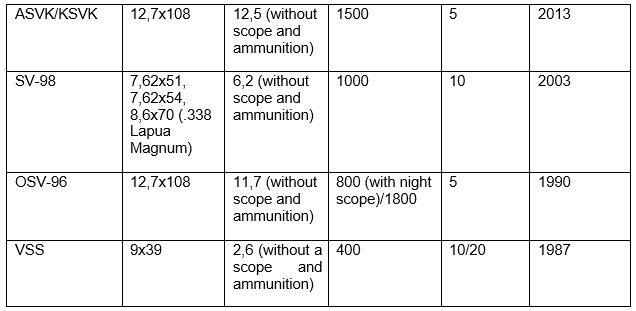 U.S. And Russian Sniper Rifles - Overview