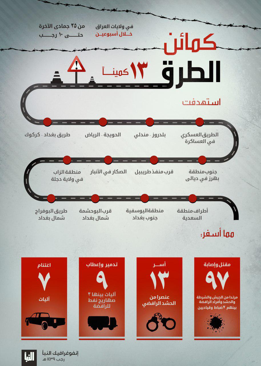 ISIS Says It Carried Out 13 Ambushes Against Iraqi Forces Over Last Two Weeks (Infographic)