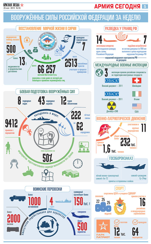 Russian Military Activity Over Past Week In Numbers