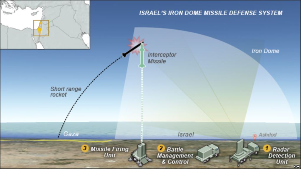 Israel’s Iron Dome ABM System. Threats, Peculiarities and Development Prospects