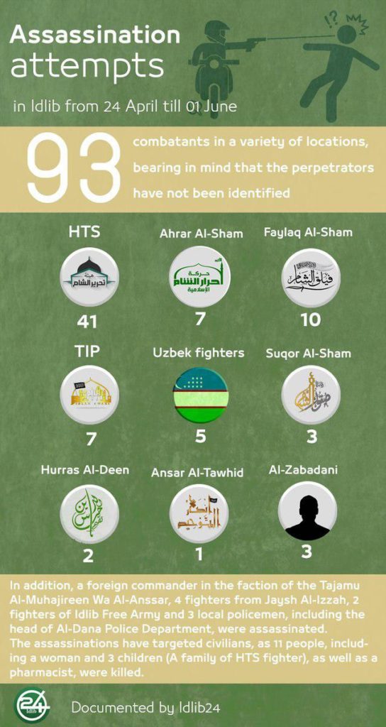 In Numbers: Wave Of Assasinations In Militant-held Part Of Syria's Idlib Province