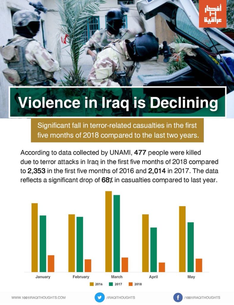 Number Of Terror-Linked Casualties In Iraq In 2018 Decreases By 68% In Comparison To Previous Year