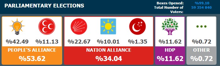 Turkish Electoral Council: Erdogan Wins Absolute Majority In Presidential Election