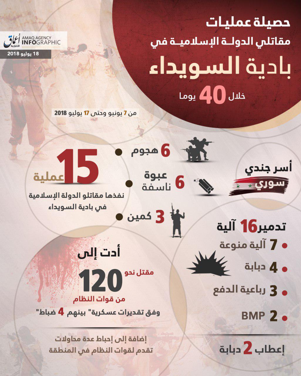 ISIS Claims It Killed 120 Syrian Soldiers During Last 40 Days (Infographic)