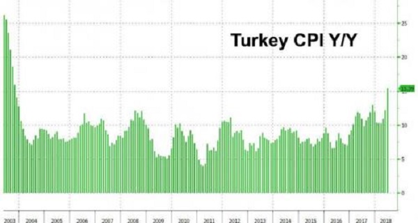 Turkish Lira Resumes Plunge After Erdogan Grants Himself Power To Appoint Central Bank Governor