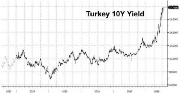 Turkish Lira Resumes Plunge After Erdogan Grants Himself Power To Appoint Central Bank Governor