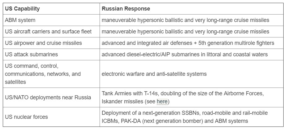 The Saker: "The other new revolutionary Russian weapons"