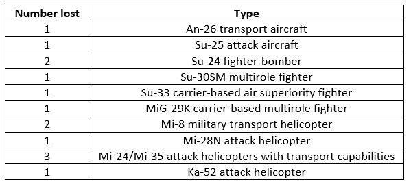 Russian Military Campaign in Syria 2015-2018