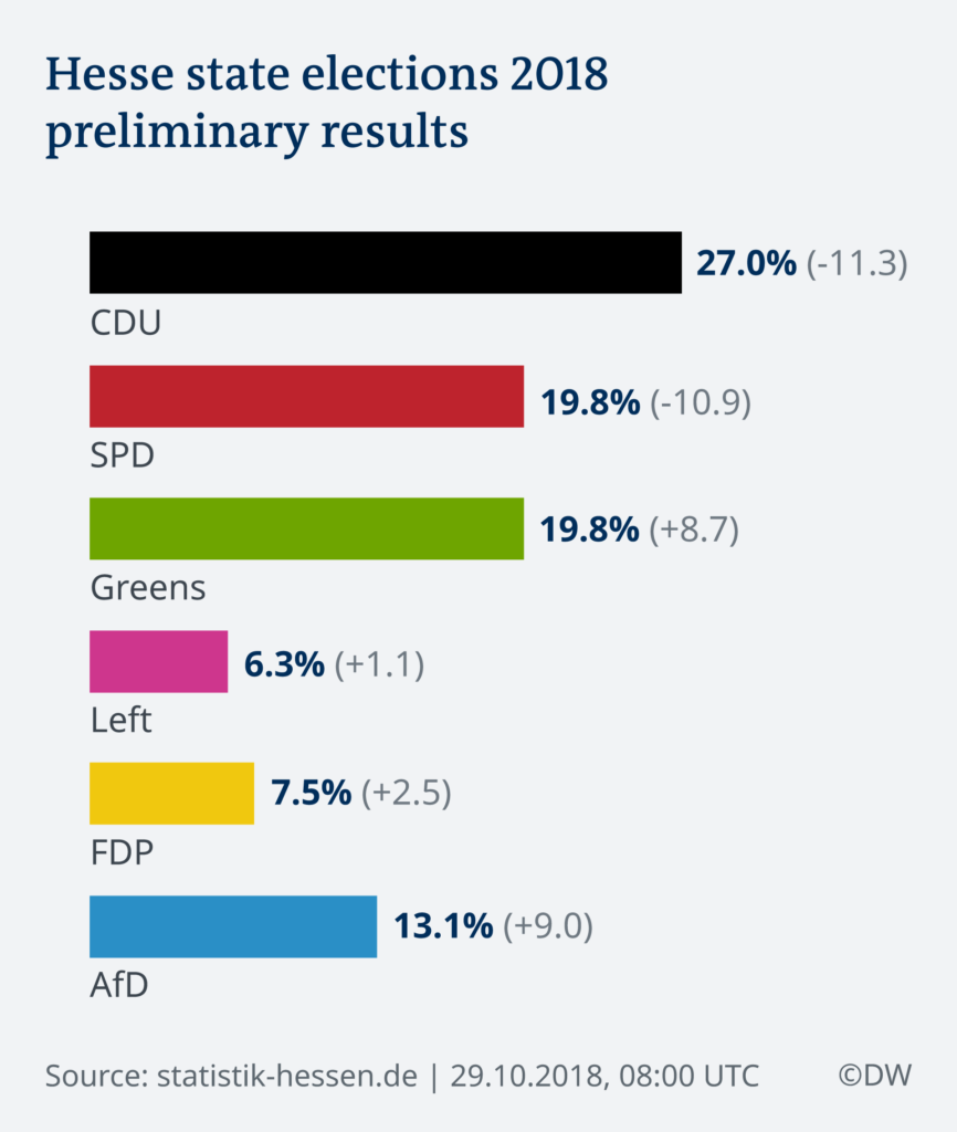 Anti-Establishment Parties Continue To Gain Momentum In Germany