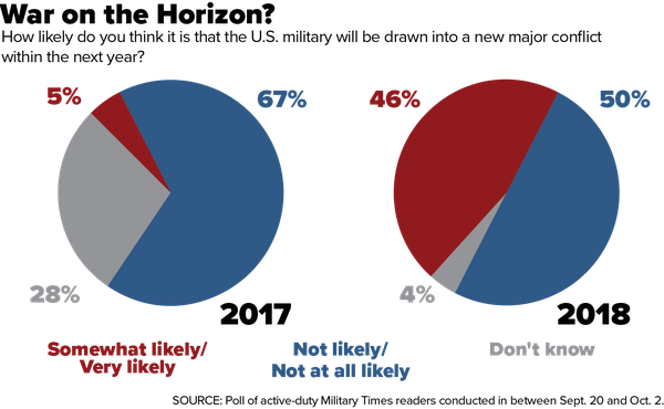 Almost Half Of Active U.S. Military Troops Believes Large-Scale War Is Coming Soon