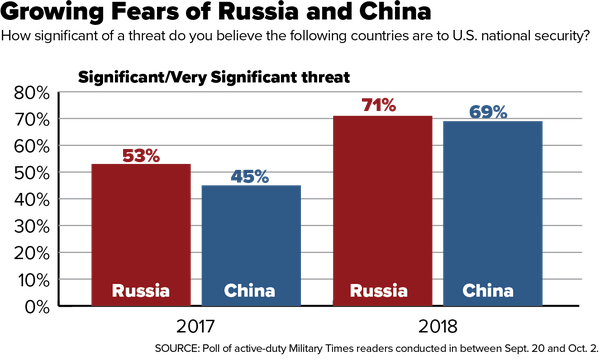 Almost Half Of Active U.S. Military Troops Believes Large-Scale War Is Coming Soon