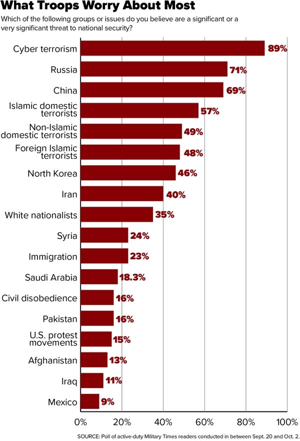 Almost Half Of Active U.S. Military Troops Believes Large-Scale War Is Coming Soon