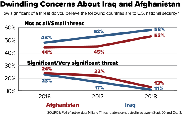 Almost Half Of Active U.S. Military Troops Believes Large-Scale War Is Coming Soon