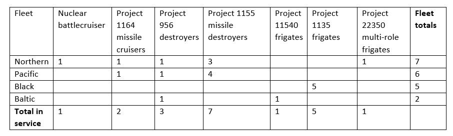 Russia’s New Maritime Doctrine And Issues With The Surface Fleet