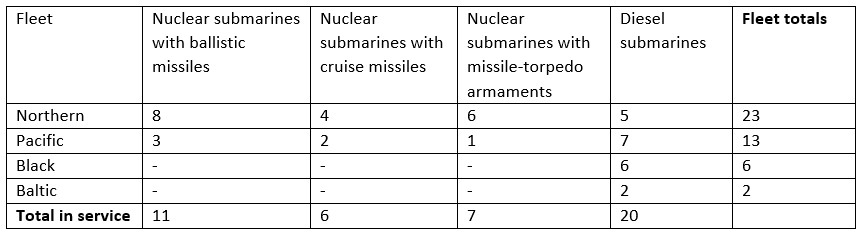 Russia’s New Maritime Doctrine And Issues With The Surface Fleet