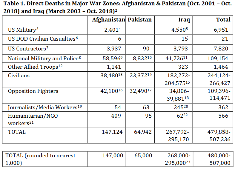 Over Half Million Of People Died As Result Of Washington's "War On Terror" In Afghanistan, Pakistan, Iraq