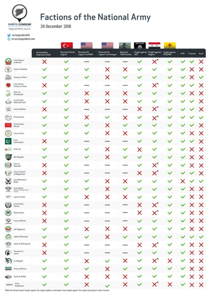 Infographics: Factions Of Turkish-backed 'Syrian National Army'