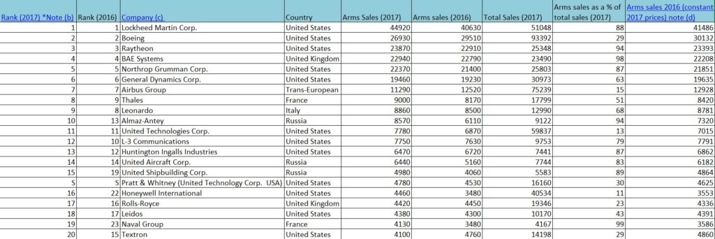 US Tops Arms Sales Top 100. Russia Gets Second Place For First Time