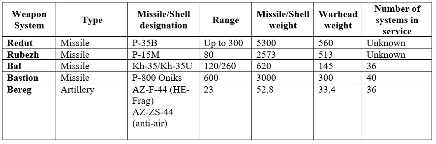 Russian Coastal Troops (Military Analysis)