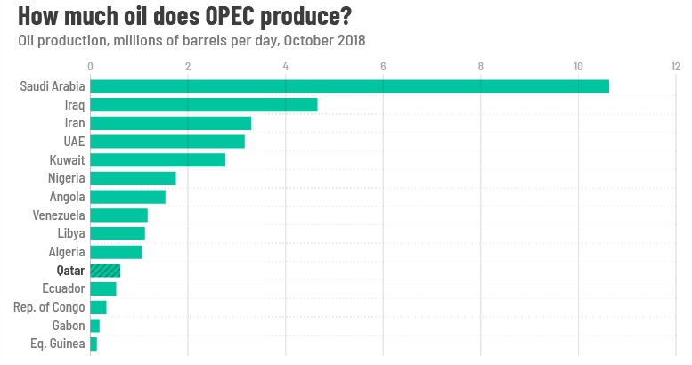 Qatar To Leave OPEC As Of January 1st, 2019