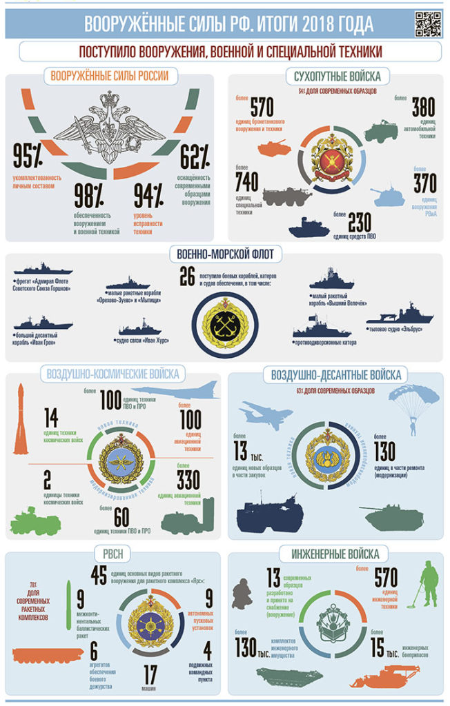 In Numbers: Deliveries Of Equipment To Russian Armed Forces In 2018