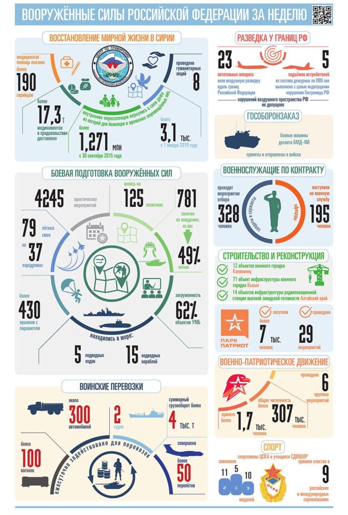 Weekly Report On Russian Military Activity: Humanitarian Operations In Syria, Drills And Situation Along Borders