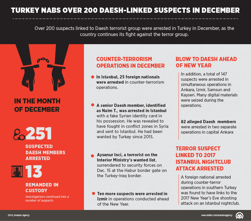 Turkish Security Forces Arrested 251 Suspected ISIS Members In December