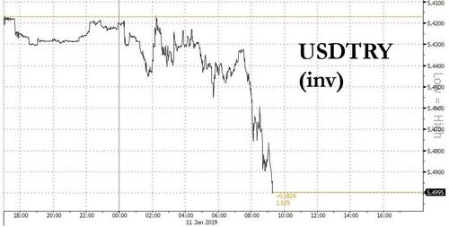 Turkish Lira Tumbles As Tanks Amass Along Syrian Border