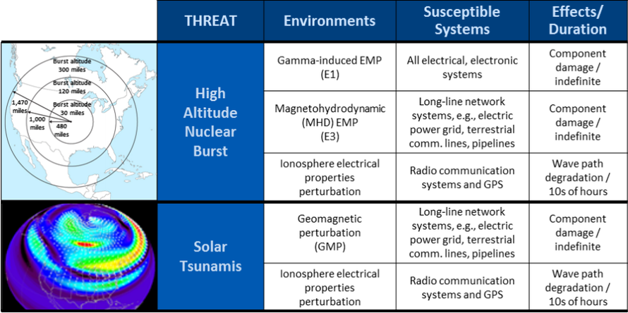 China, Russia Preparing For "Blackout Warfare" With "Super-EMP" Bombs