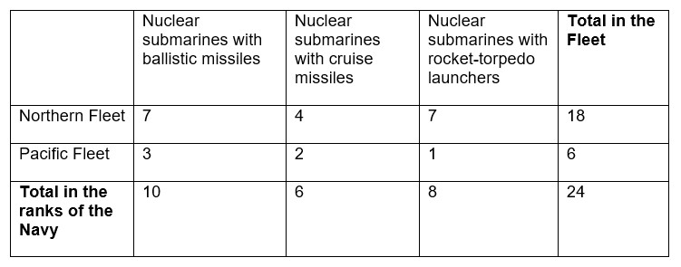 Russian Nuclear Submarines: Weapons Of Global War