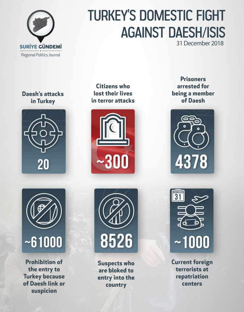 Turkey's 'Fight Against ISIS' In Numbers (Infographics)