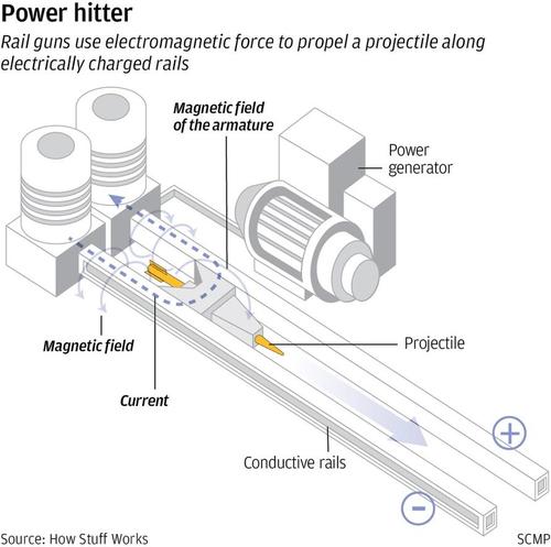 Chinese Naval Railgun Succesfully Passed Its Tests: Report