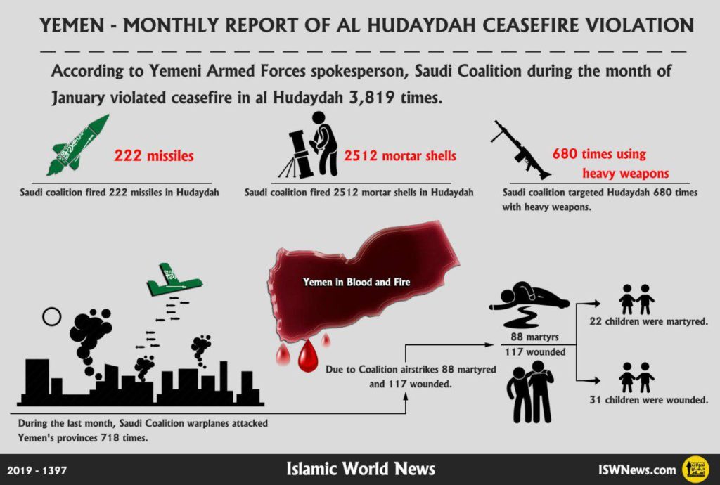 88 Civilians Killed, 117 Wounded In Saudi-led Coalition Airstrikes In Yemen Last Month