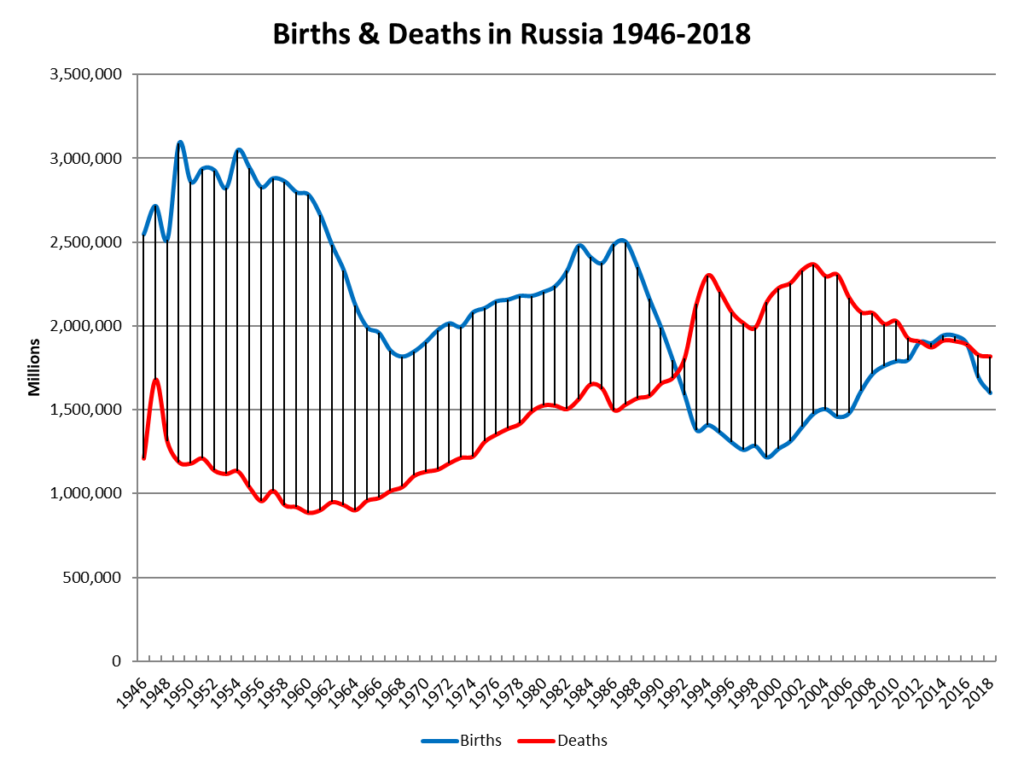 Russian Demographics in 2019