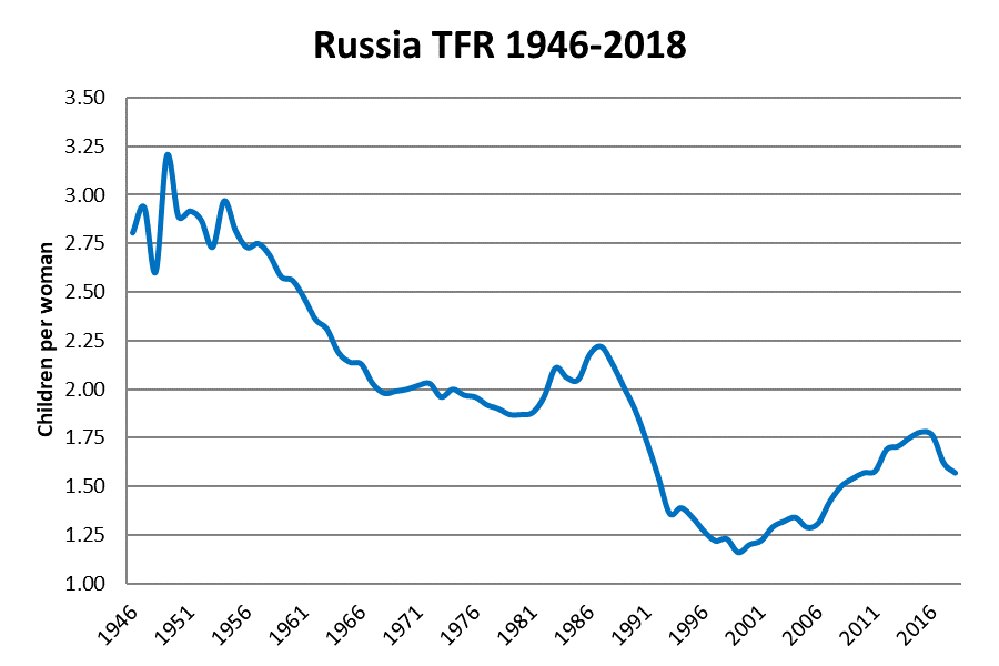 Russian Demographics in 2019